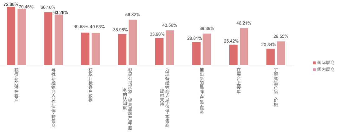 受訪國際展商參加展會(huì)的目的